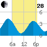 Texas Tower tide chart for Tuesday, March 28, 2023