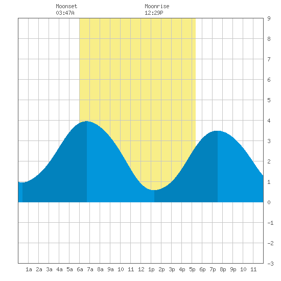 Texas Tower tide chart for Thursday, March 2, 2023
