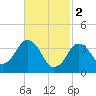 Texas Tower tide chart for Thursday, March 2, 2023
