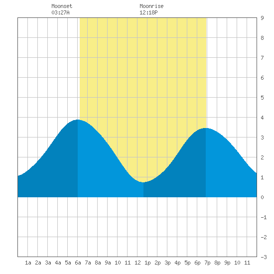 Texas Tower tide chart for Thursday, March 30, 2023