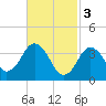 Texas Tower tide chart for Friday, March 3, 2023