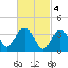 Texas Tower tide chart for Saturday, March 4, 2023