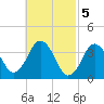 Texas Tower tide chart for Sunday, March 5, 2023