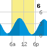 Texas Tower tide chart for Monday, March 6, 2023