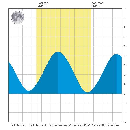 Texas Tower tide chart for Tuesday, March 7, 2023