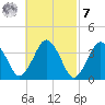 Texas Tower tide chart for Tuesday, March 7, 2023