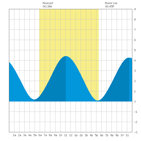 Texas Tower tide chart for Wednesday, March 8, 2023