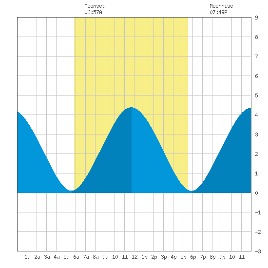 Texas Tower tide chart for Thursday, March 9, 2023