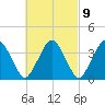 Texas Tower tide chart for Thursday, March 9, 2023
