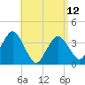 Texas Tower tide chart for Wednesday, April 12, 2023