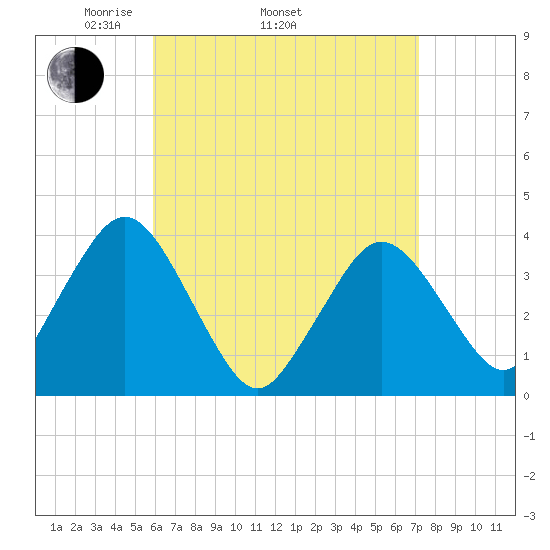Texas Tower tide chart for Thursday, April 13, 2023