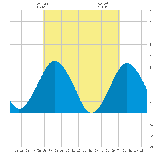 Texas Tower tide chart for Sunday, April 16, 2023