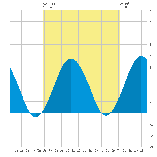Texas Tower tide chart for Wednesday, April 19, 2023