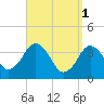 Texas Tower tide chart for Saturday, April 1, 2023