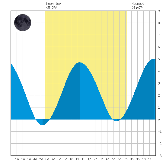 Texas Tower tide chart for Thursday, April 20, 2023