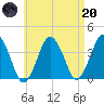 Texas Tower tide chart for Thursday, April 20, 2023
