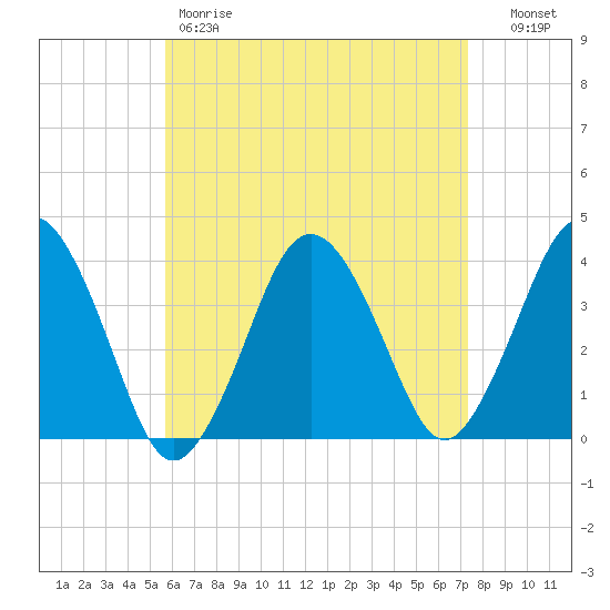 Texas Tower tide chart for Friday, April 21, 2023