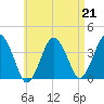 Texas Tower tide chart for Friday, April 21, 2023