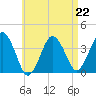 Texas Tower tide chart for Saturday, April 22, 2023
