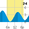 Texas Tower tide chart for Monday, April 24, 2023