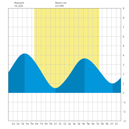 Texas Tower tide chart for Wednesday, April 26, 2023