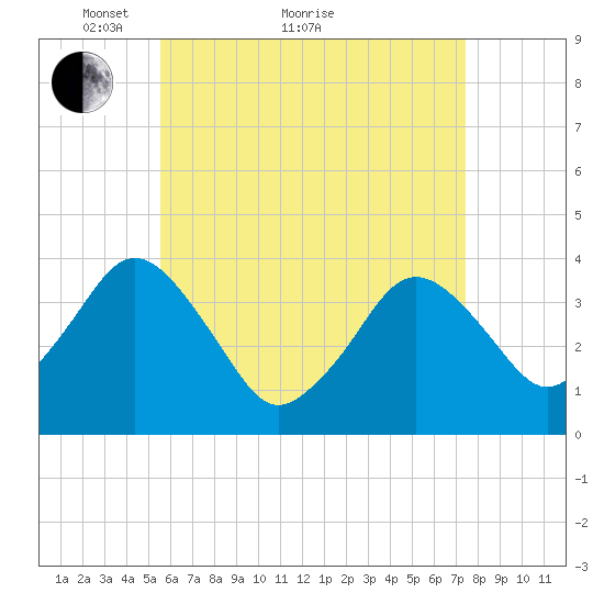 Texas Tower tide chart for Thursday, April 27, 2023