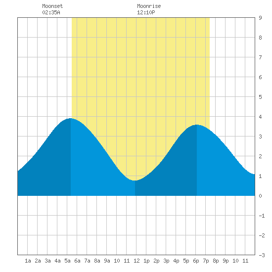 Texas Tower tide chart for Friday, April 28, 2023