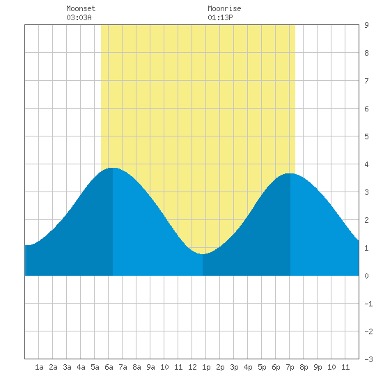 Texas Tower tide chart for Saturday, April 29, 2023