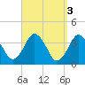 Texas Tower tide chart for Monday, April 3, 2023