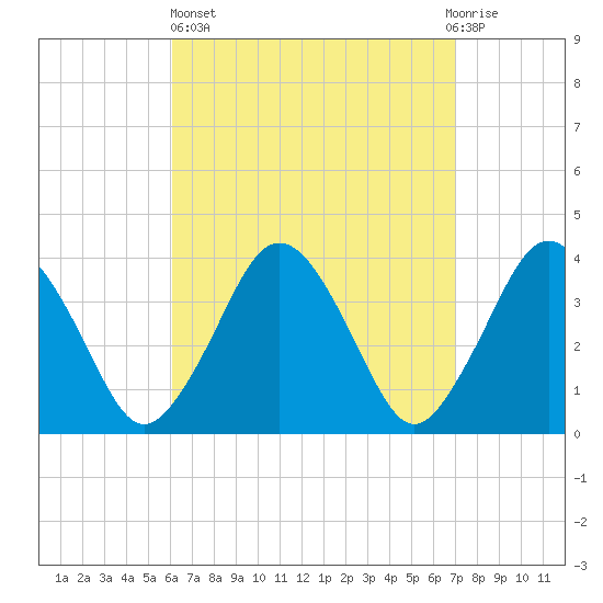 Texas Tower tide chart for Wednesday, April 5, 2023