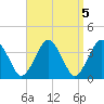 Texas Tower tide chart for Wednesday, April 5, 2023