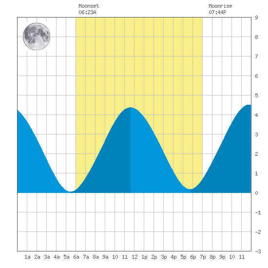 Texas Tower tide chart for Thursday, April 6, 2023