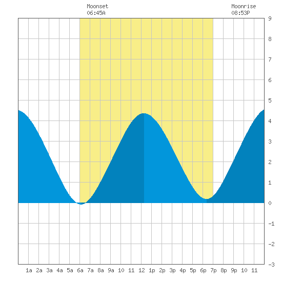 Texas Tower tide chart for Friday, April 7, 2023
