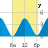 Texas Tower tide chart for Friday, April 7, 2023