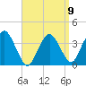 Texas Tower tide chart for Sunday, April 9, 2023