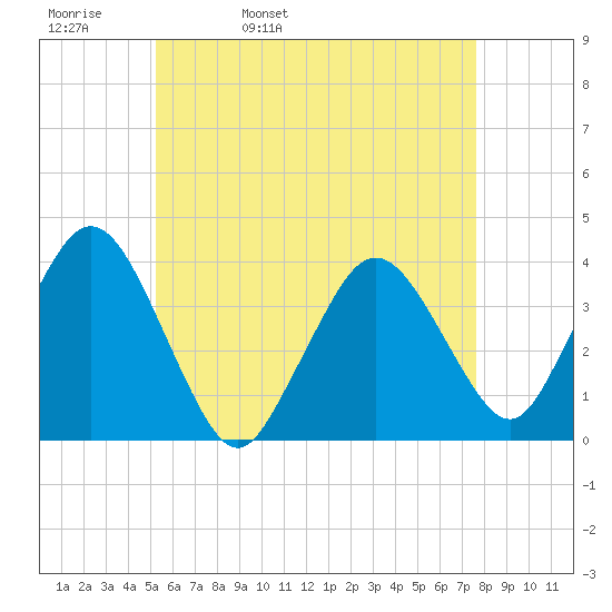 Texas Tower tide chart for Wednesday, May 10, 2023