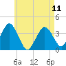 Texas Tower tide chart for Thursday, May 11, 2023