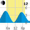 Texas Tower tide chart for Friday, May 12, 2023