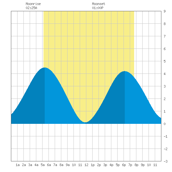 Texas Tower tide chart for Saturday, May 13, 2023