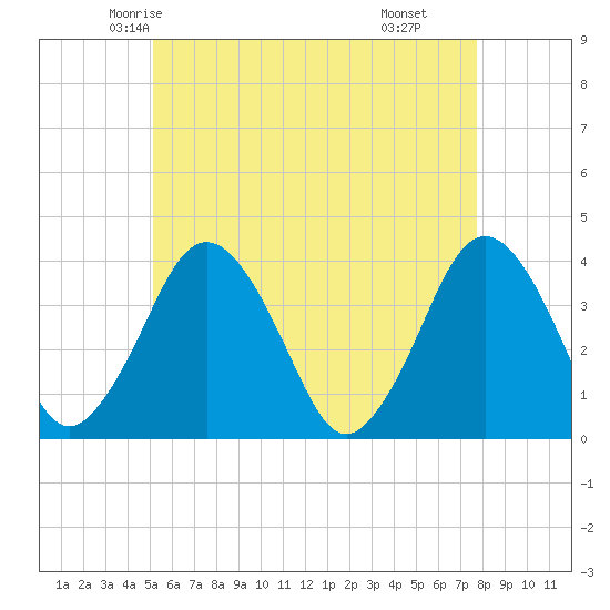 Texas Tower tide chart for Monday, May 15, 2023