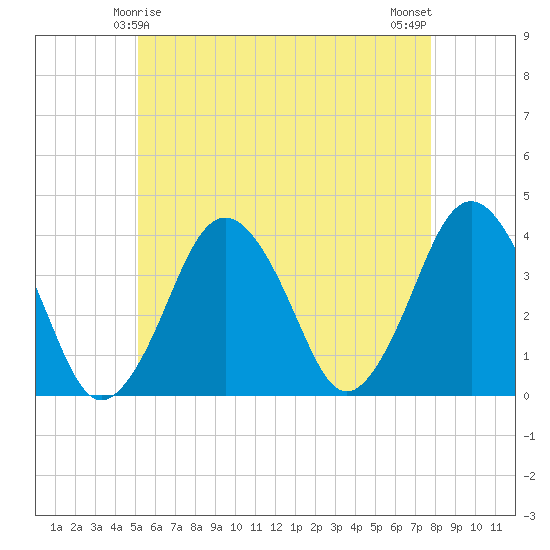 Texas Tower tide chart for Wednesday, May 17, 2023