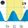 Texas Tower tide chart for Friday, May 19, 2023
