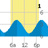Texas Tower tide chart for Monday, May 1, 2023