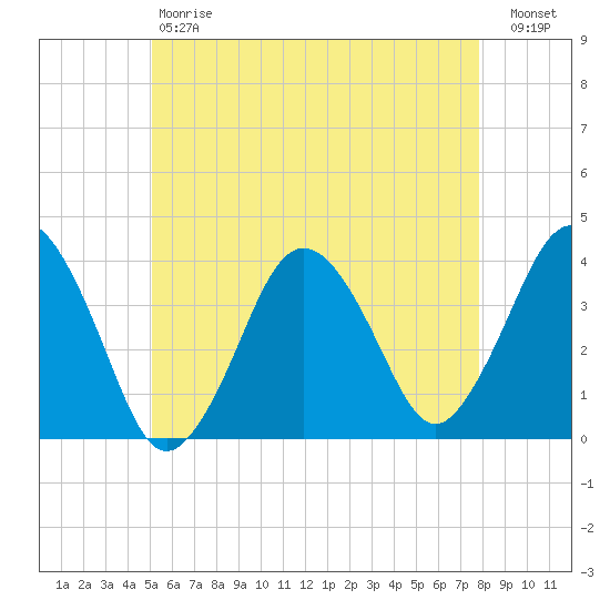Texas Tower tide chart for Saturday, May 20, 2023