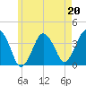 Texas Tower tide chart for Saturday, May 20, 2023