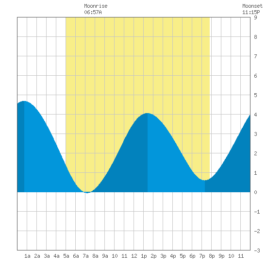 Texas Tower tide chart for Monday, May 22, 2023