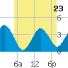Texas Tower tide chart for Tuesday, May 23, 2023
