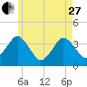 Texas Tower tide chart for Saturday, May 27, 2023