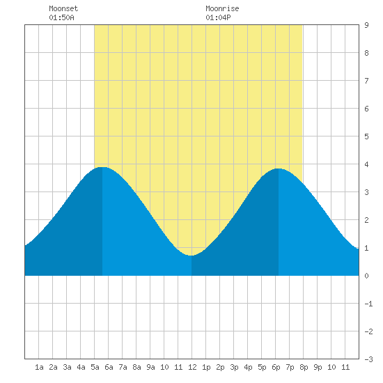 Texas Tower tide chart for Sunday, May 28, 2023