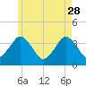 Texas Tower tide chart for Sunday, May 28, 2023